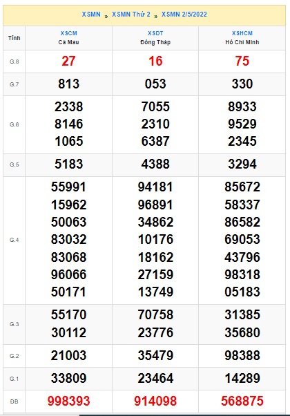 Soi cầu xsmn 9-5-2022, dự đoán xsmn 9/5/2022, chốt số xsmn 09-05-2022, soi cầu miền nam 09-5-2022, soi cầu mn 09-05-2022