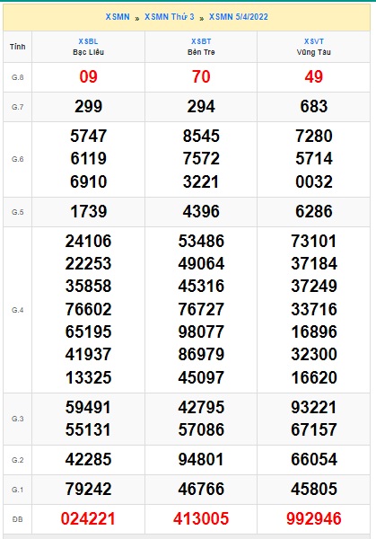 Soi cầu xsmn 12 4 2022, dự đoán xsmn 12 4 2022, chốt số xsmn 12/4/2022, soi cầu miền nam vip, soi cầu mn 12/4/2022, soi cầu xsmn 12/4/22, dự đoán mn 12/4/2022