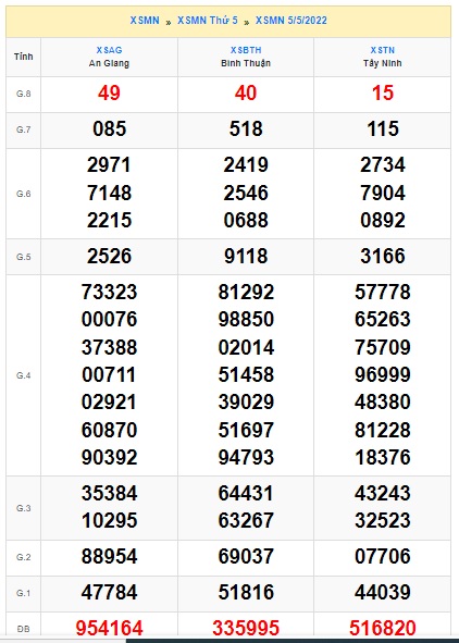 Soi cầu xsmn 12 5 2022, dự đoán xsmn 12-05-2022, chốt số xsmn 12/05/2022, soi cầu miền nam vip, soi cầu mn 12-5-2022, soi cầu xsmn 12 5 2022