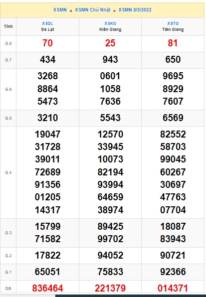 Soi cầu xsmn 15-5-2022, dự đoán xsmn 15/5/2022, chốt số xsmn 15 05 2022, soi cầu miền nam vip, soi cầu mn 15-5-2022, soi cầu xsmn 15 05 22