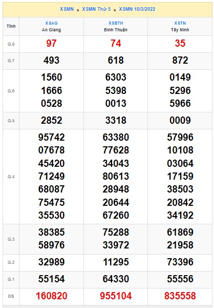 Kết quả xsmn kỳ trước 17/03/2022
