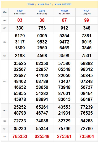 Soi cầu xsmn 21/5/2022, dự đoán xsmn 21 05 2022, chốt số xsmn 21-5-2022, soi cầu miền nam vip, soi cầu mn 21-5-2022, soi cầu xsmn 21 05 2022