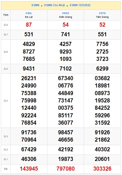 Soi cầu xsmn 22 05 2022, dự đoán xsmn 22/5/2022, chốt số xsmn 22-5-2022, soi cầu miền nam vip, soi cầu mn 22/5/2022, soi cầu xsmn 22 5 2022