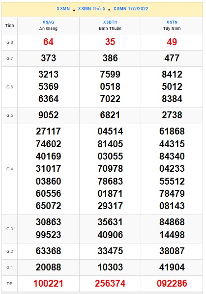     Kết quả xsmn kỳ trước 24/02/2022