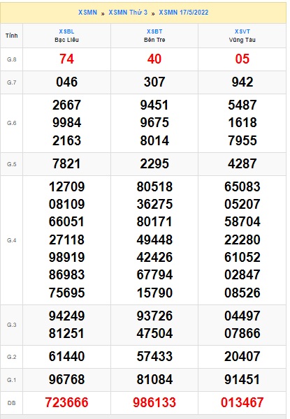 Soi cầu xsmn 24 5 2022, dự đoán xsmn 24-5-2022, chốt số xsmn 24 05 2022, soi cầu miền nam vip, soi cầu mn 24 05 2022, soi cầu xsmn 24-5-22