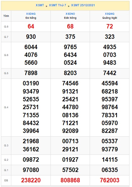 xsmt kỳ trước 01-01-22