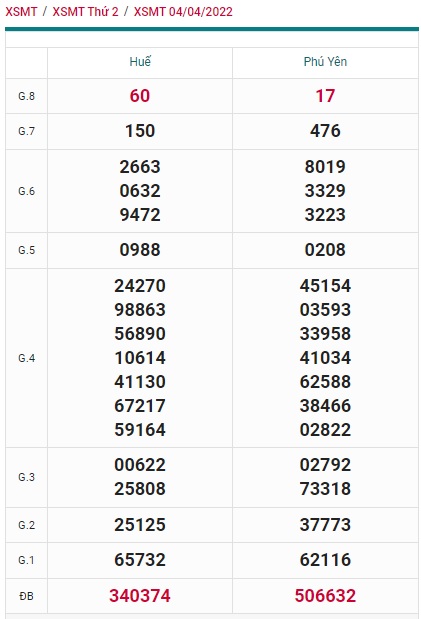 soi cầu xsmt 11 4 2022, soi cau xsmt 11/4/2022, du doan xsmt 11 4 2022 chot so mt 11-4-2022, du doan xsmt 11/4/2022, kết quả xổ số mt 11 4 2022