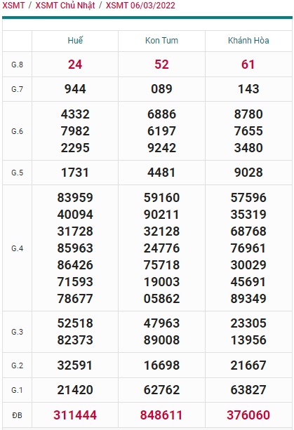    Kết quả xsmt kỳ trước 13/3/2022