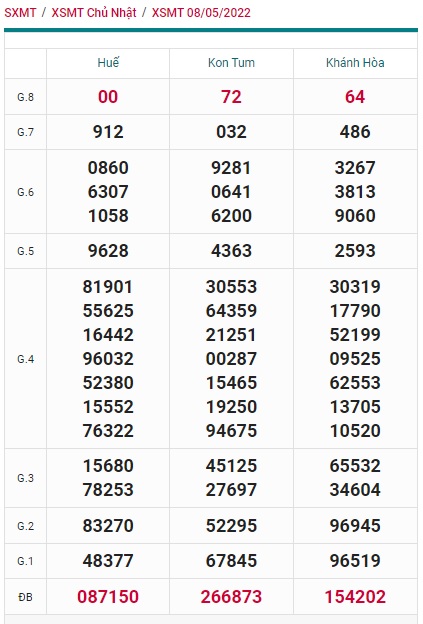 soi cầu xsmt 15/5/2022, du doan mt 15-5-2022, soi cau xsmt 15-5-2022, chốt số xsmt 15 5 2022, kết quả xổ số mt 15 05 22, dự đoán xsmt 15-5-2022