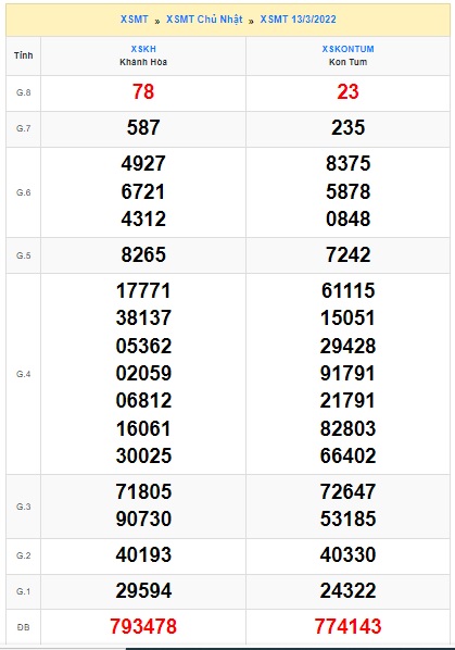  Kết quả xsmt kỳ trước 20/3/2022