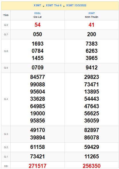 soi cầu xsmt 20/05/2022, soi cau xsmt 20-5-2022, du doan xsmt 20-5-2022, chot so mt 20-5-2022, du doan xsmt 20-5-2022