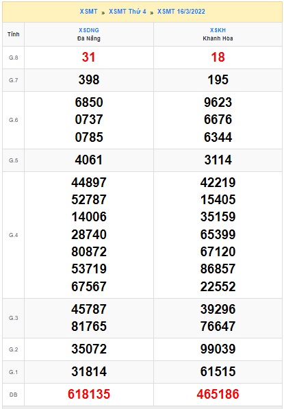 Xổ số miền trung kỳ trước là căn cứ soi cầu xsmt 23/3/22