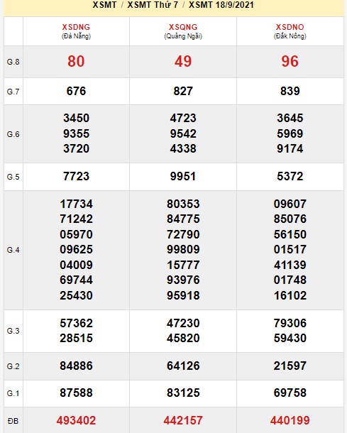 Soi cầu xsmt kỳ trước 2/09/2021