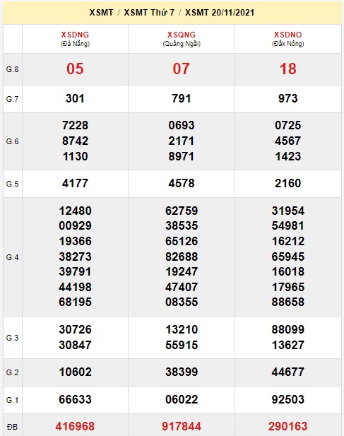 xsmt kỳ trước 27/11/2021