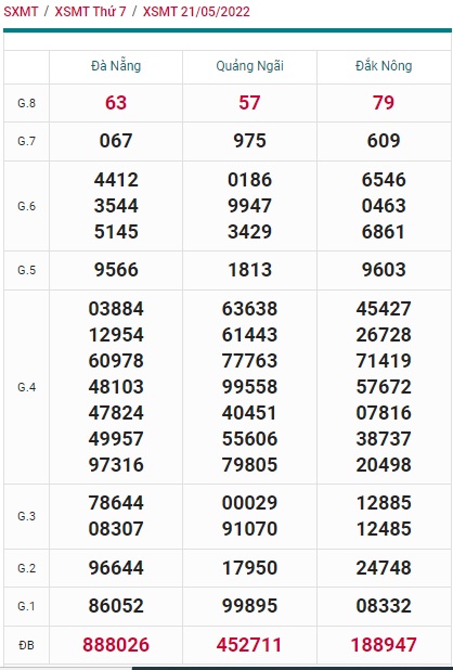 soi cầu xsmt 28/5/2022, soi cau xsmt 28/5/2022, du doan xsmt 28 05 2022, chot so mt 28 5 2022, du doan xsmt 28-5-2022