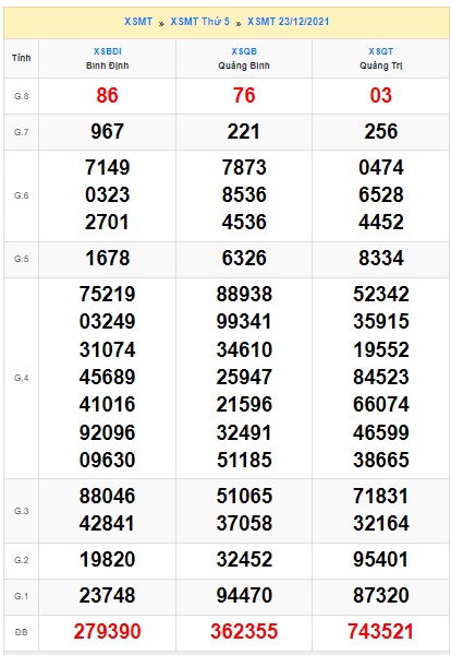 Xổ số miền trung kỳ trước 30/12/21