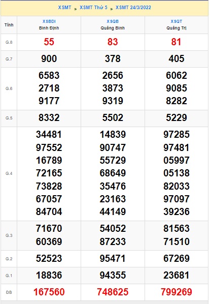 Xổ số miền trung kỳ trước 31/3/22
