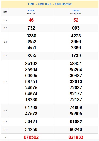 soi cầu xsmt 31 5 2022, soi cau xsmt 31/5/2022, du doan xsmt 31 5 2022, chot so mt 31 05 2022, du doan xsmt 31 5 2022