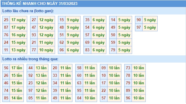 Thống kê cặp đề về mb 1/4/23