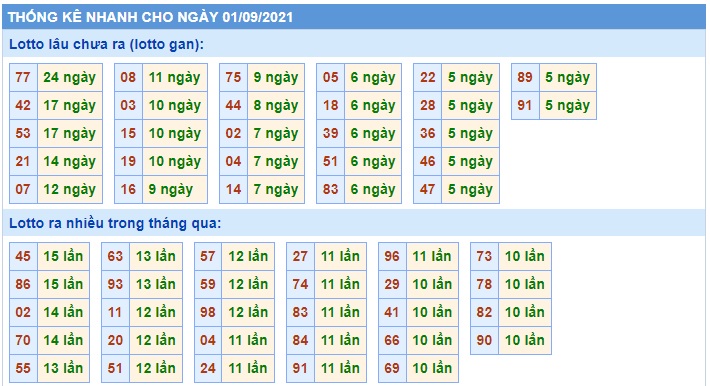  Thống kê xsmb 01-09-2021