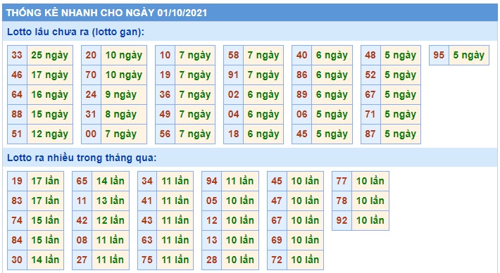  Thống kê xsmb 01-10-2021