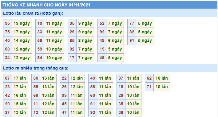  Thống kê xsmb 01-11-2021