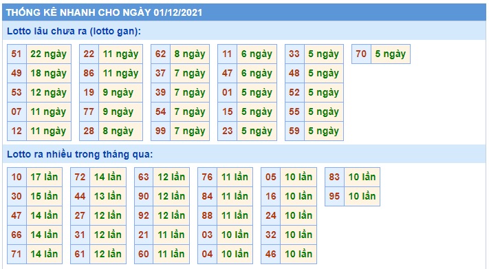  Thống kê xsmb 01-12-2021