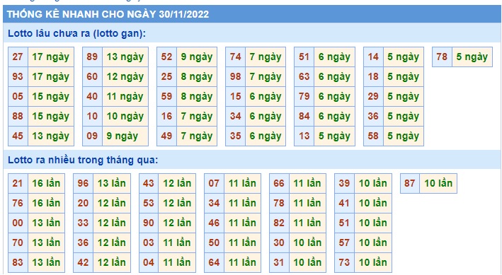 Thống kê lô tô 01/12/22