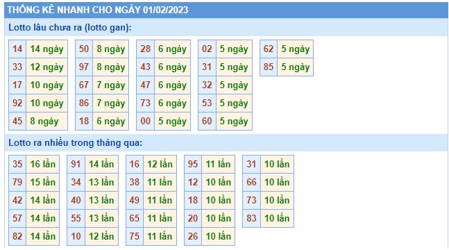 Thống kê lô tô 2/2/23