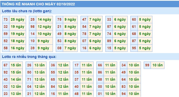 Thống kê lo to mb 02/10/22