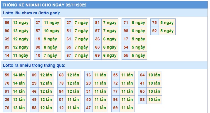  Thống kê  xsmb 02/11/22