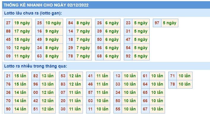 Thống kê xsmb 02/12/22