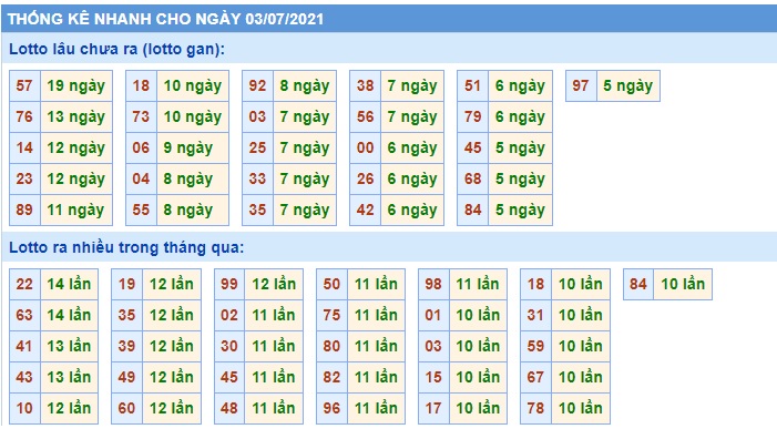 Thống kê các cặp đề 03/07/2021