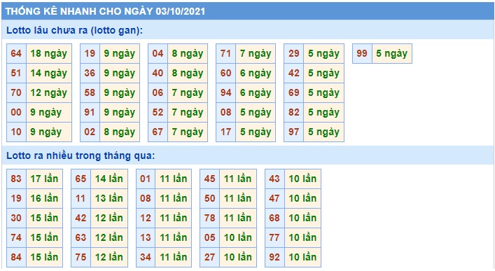 Thống kê lo to mb 03/10/21