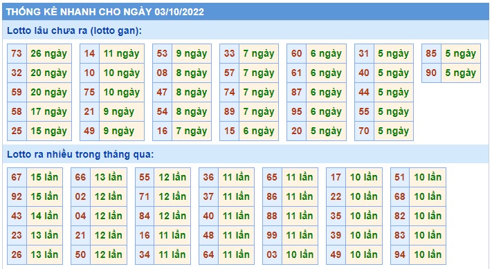  Thống kê xsmb 3-10-22