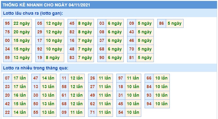 Thống kê lô tô 04/11/2021