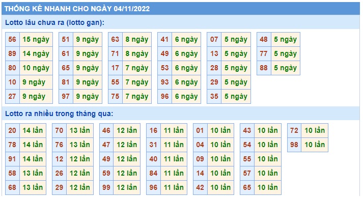Thống kê  xsmb 4/11/22