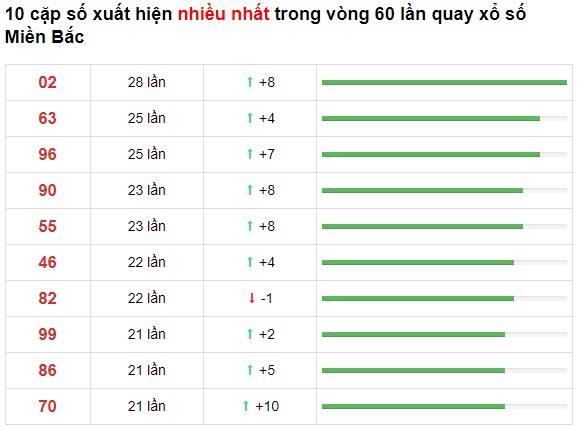 Thống kê cặp đề về mb 04/09//21