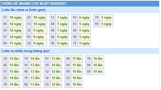 Thống kê lo to mb 5/2/23