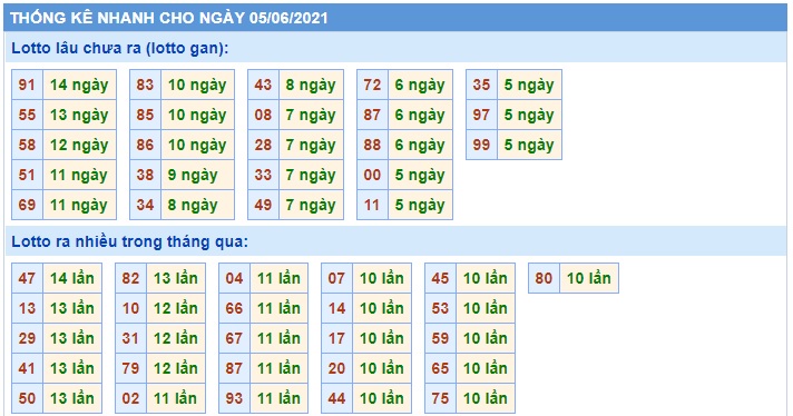 Thống kê lo to mb 5/6/21