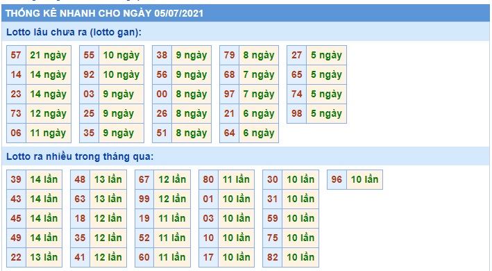  Thống kê xsmb 05-07-2021