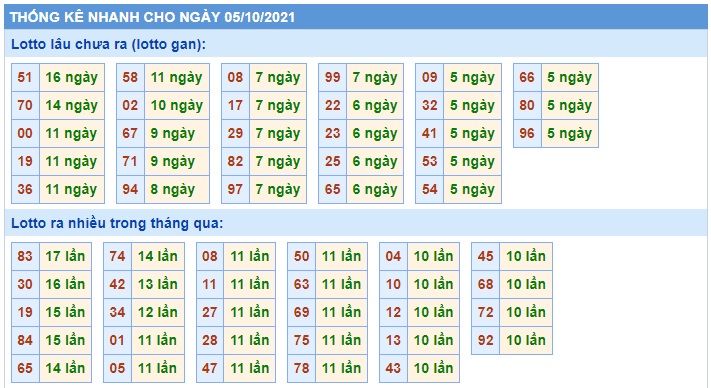  Thống kê xsmb 5-10-2021