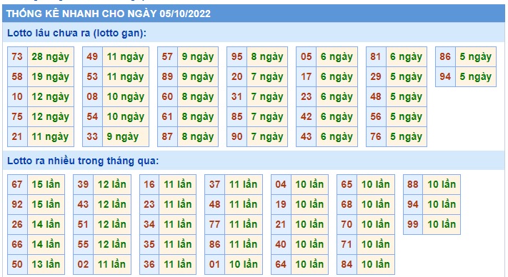  Thống kê xsmb 5-10-22