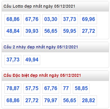 Thống kê lo to mb 5/12/21