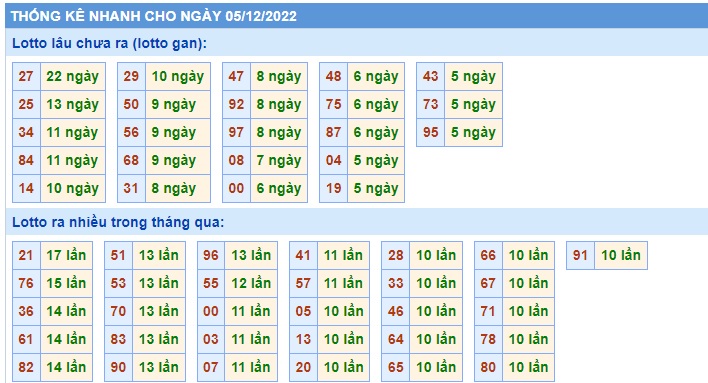  Thống kê xsmb 5/12/22