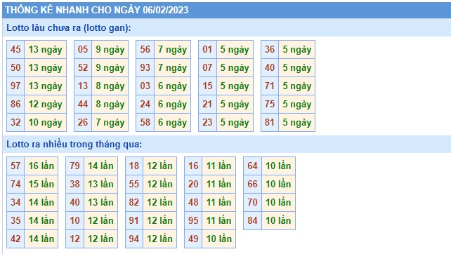  Thống kê xsmb 6/2/23
