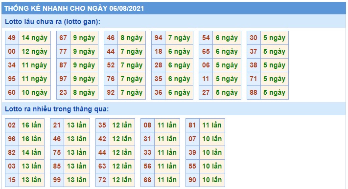  Thống kê xsmb 06-08-2021