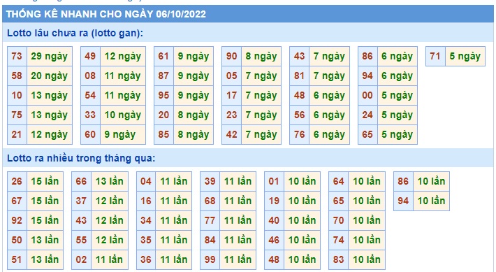  Thống kê xsmb 06/10/2022