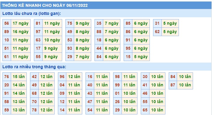 Thống kê lo to mb 06/11/22