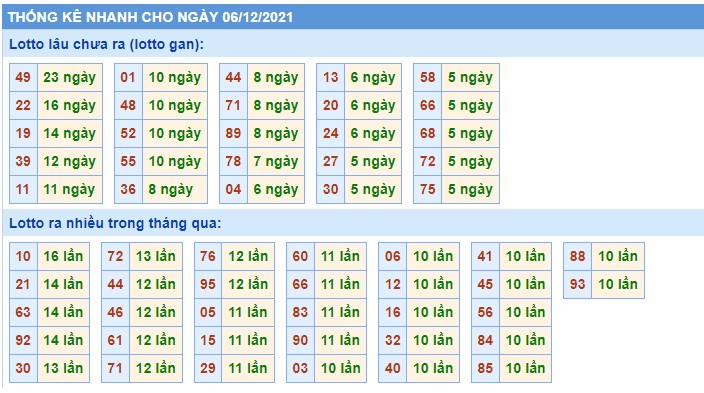  Thống kê xsmb 06-12-2021